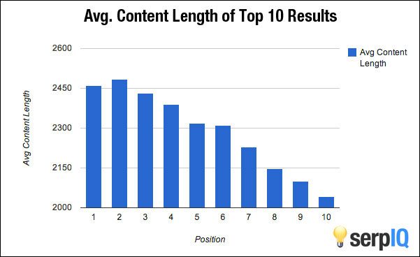 content-length-search-rankings