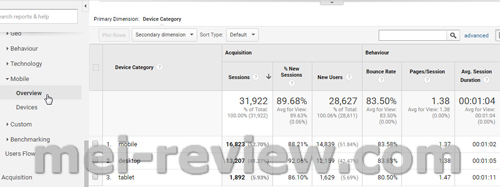 6 Types Of Statistics To Research On Google Analytics To Analyze Affiliate Marketing Campaigns